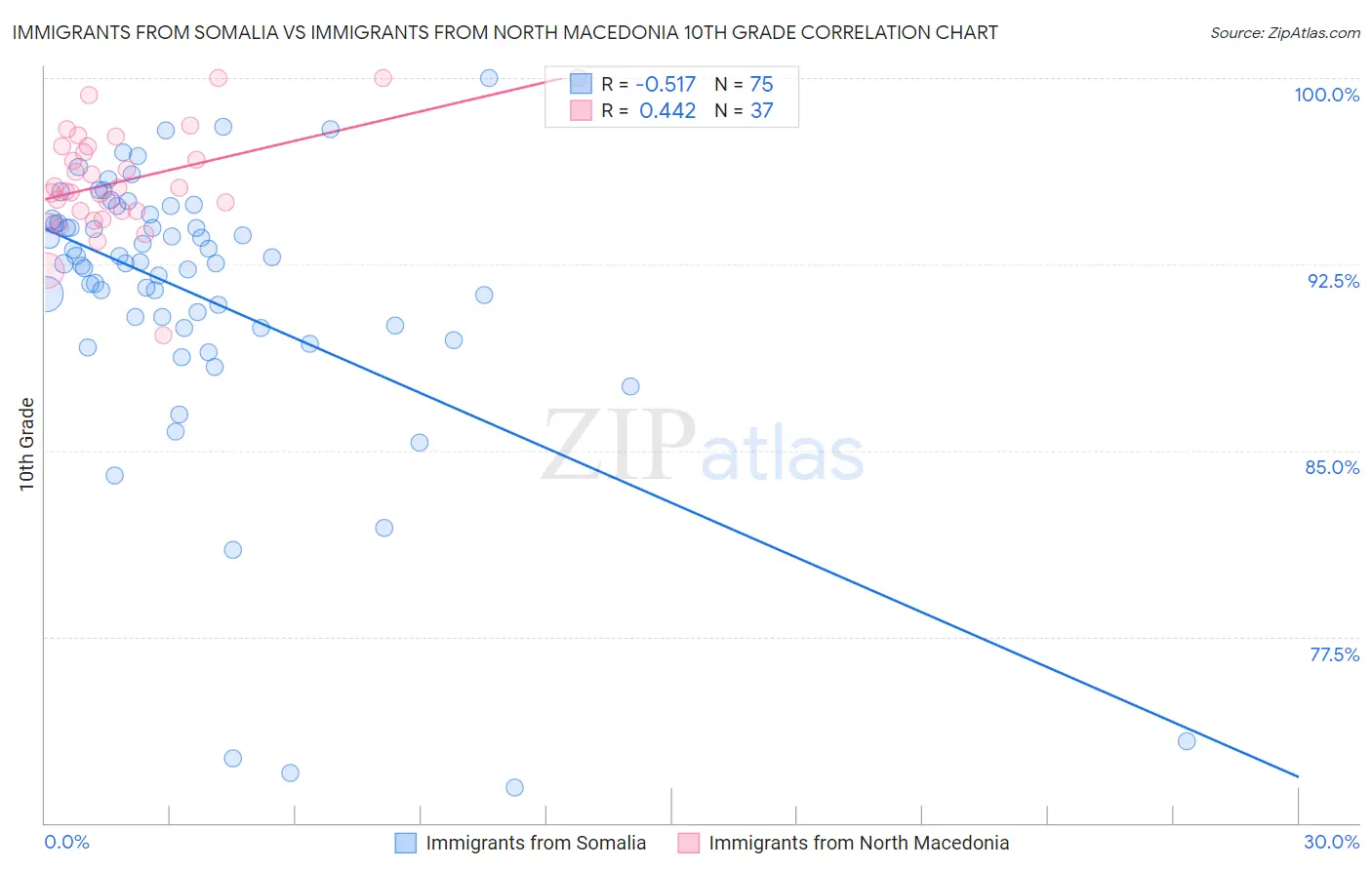 Immigrants from Somalia vs Immigrants from North Macedonia 10th Grade