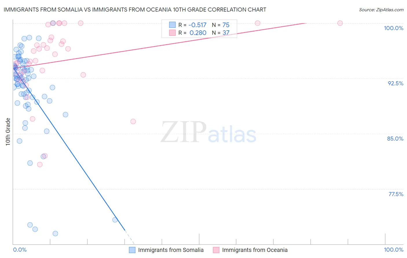 Immigrants from Somalia vs Immigrants from Oceania 10th Grade