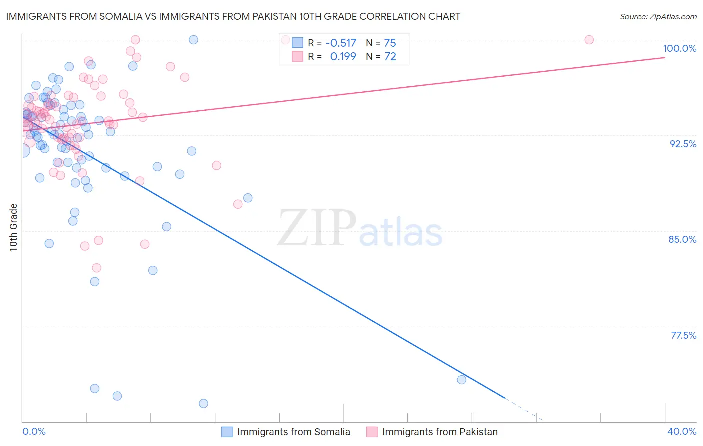 Immigrants from Somalia vs Immigrants from Pakistan 10th Grade