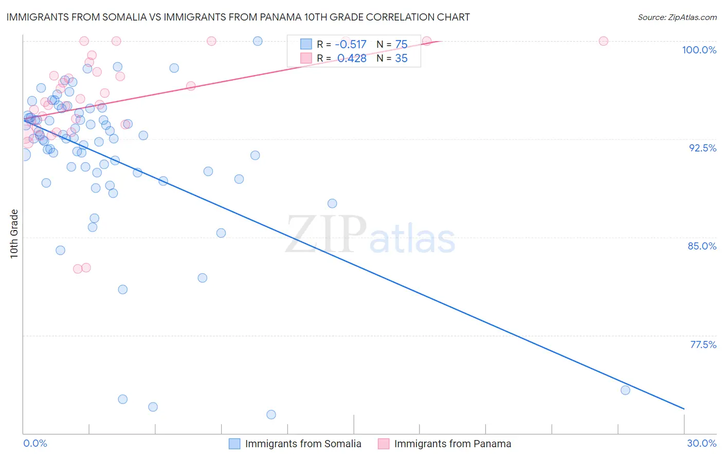 Immigrants from Somalia vs Immigrants from Panama 10th Grade