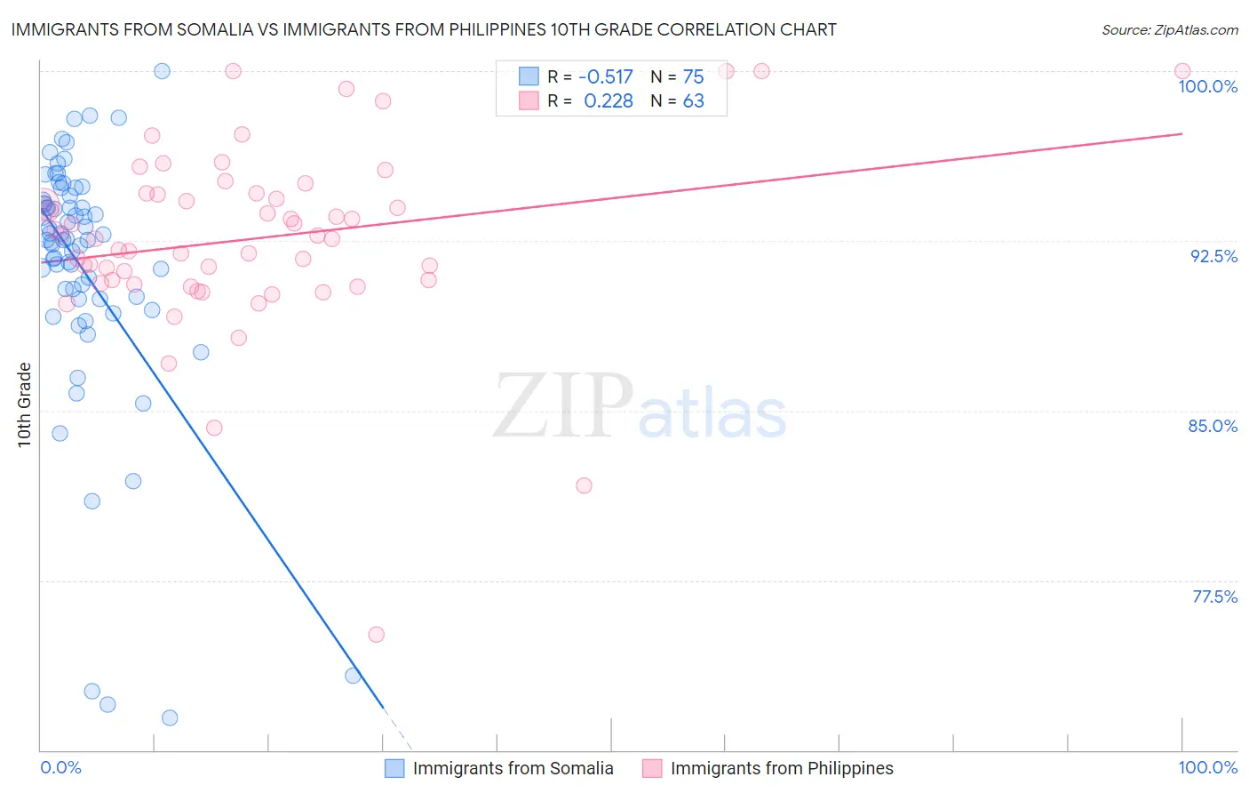 Immigrants from Somalia vs Immigrants from Philippines 10th Grade