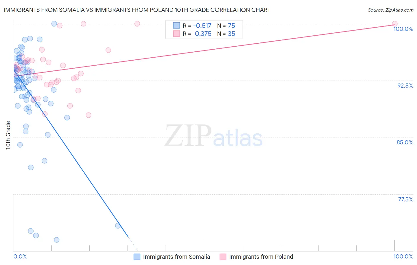 Immigrants from Somalia vs Immigrants from Poland 10th Grade