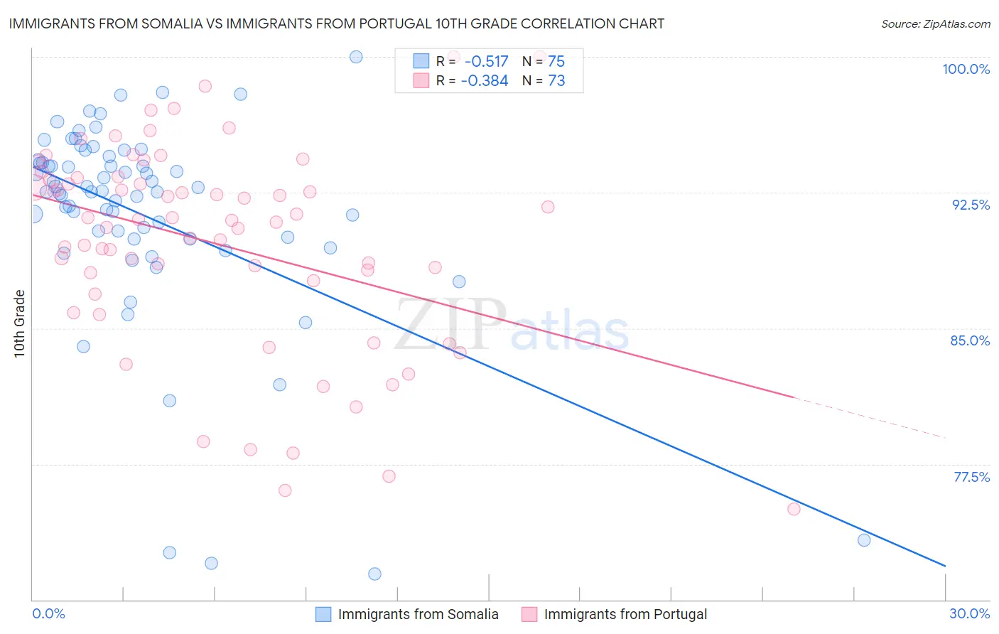 Immigrants from Somalia vs Immigrants from Portugal 10th Grade