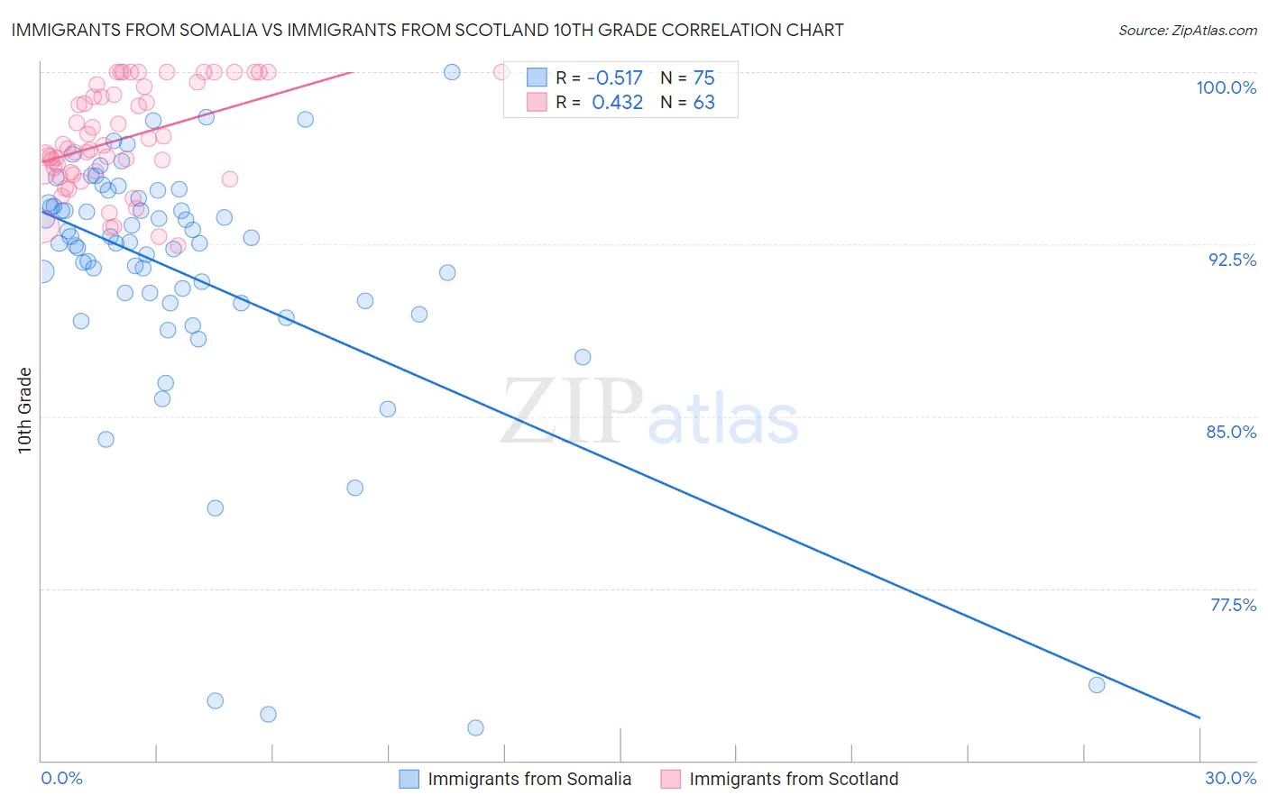 Immigrants from Somalia vs Immigrants from Scotland 10th Grade