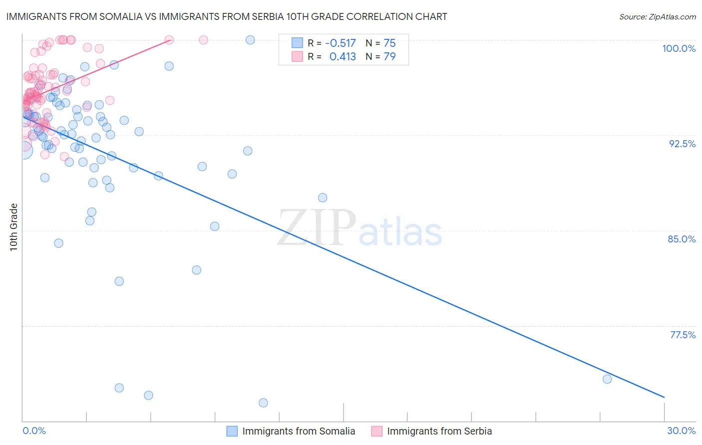 Immigrants from Somalia vs Immigrants from Serbia 10th Grade