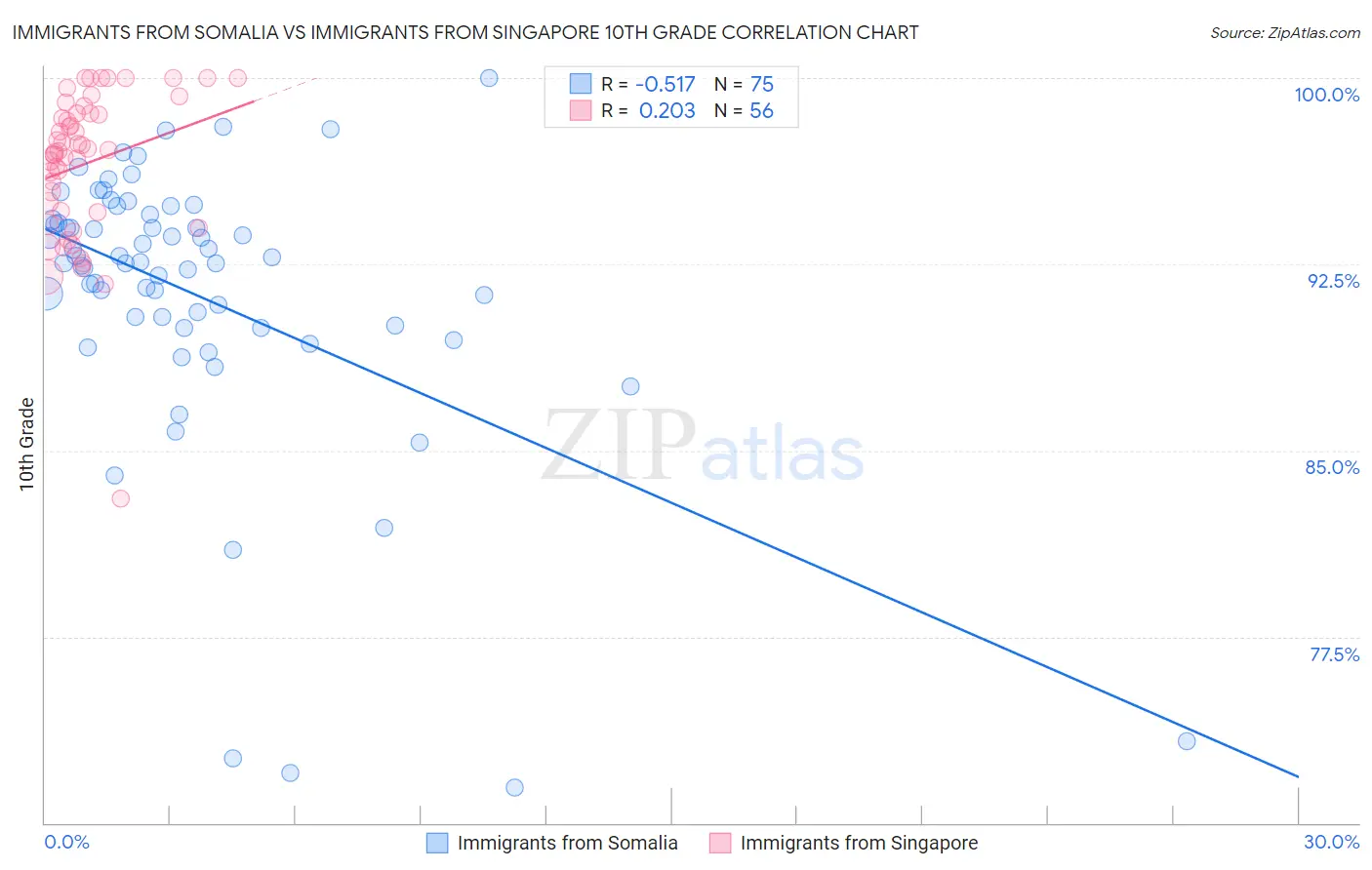 Immigrants from Somalia vs Immigrants from Singapore 10th Grade