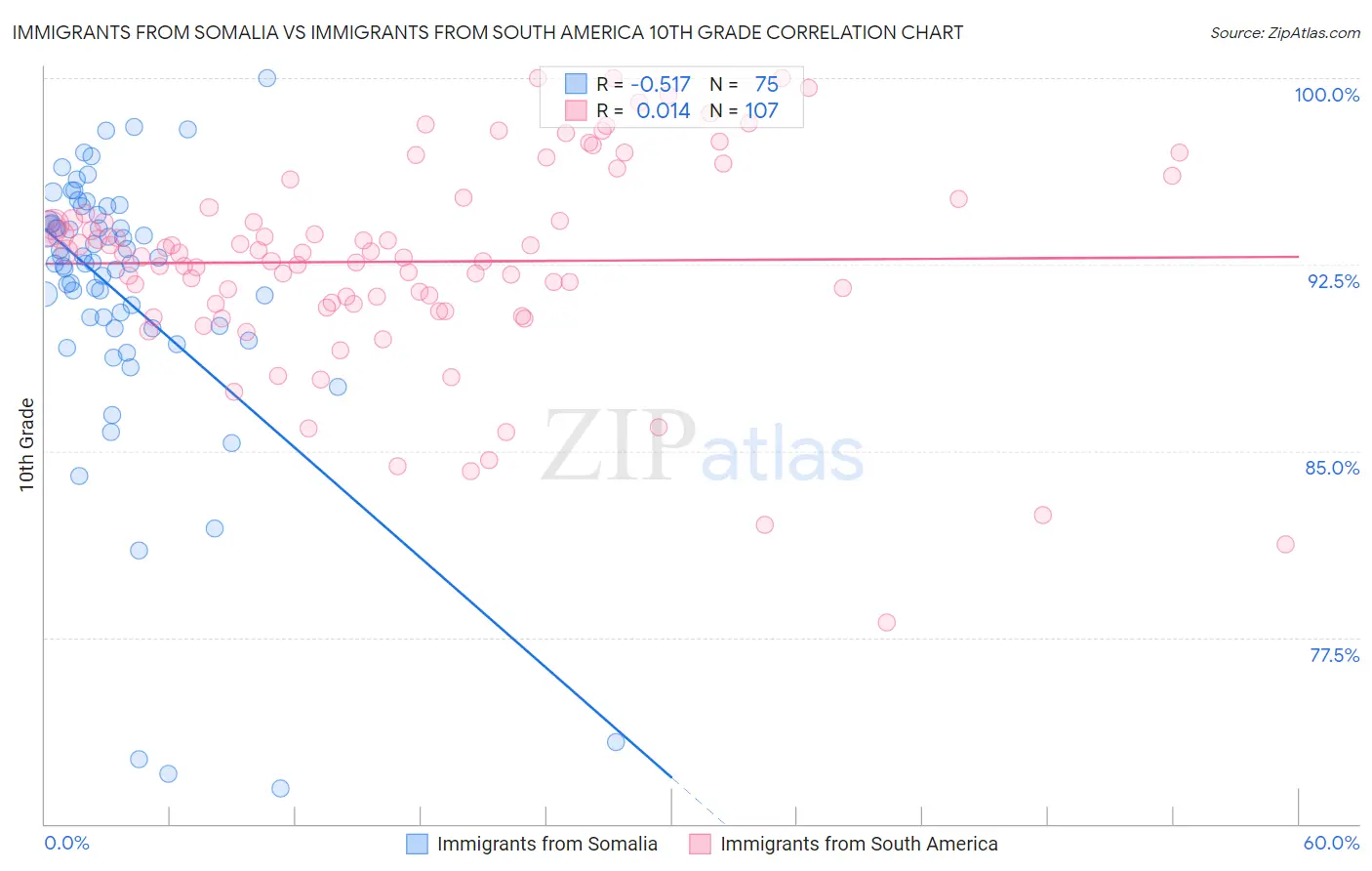 Immigrants from Somalia vs Immigrants from South America 10th Grade
