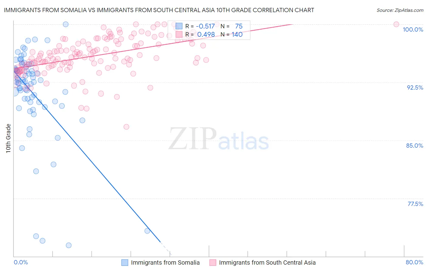 Immigrants from Somalia vs Immigrants from South Central Asia 10th Grade