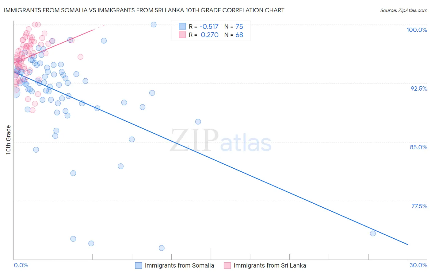 Immigrants from Somalia vs Immigrants from Sri Lanka 10th Grade