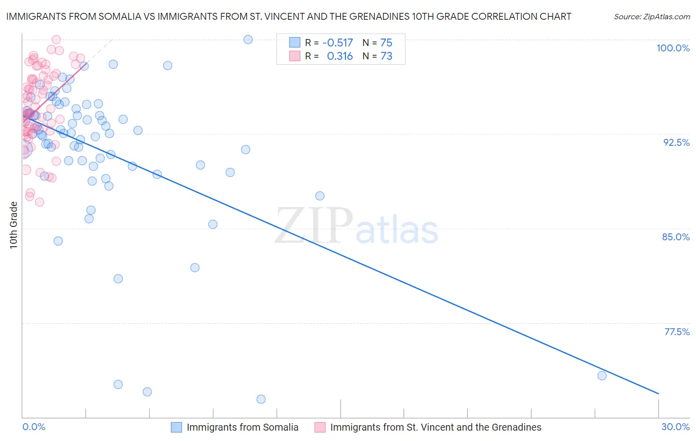 Immigrants from Somalia vs Immigrants from St. Vincent and the Grenadines 10th Grade