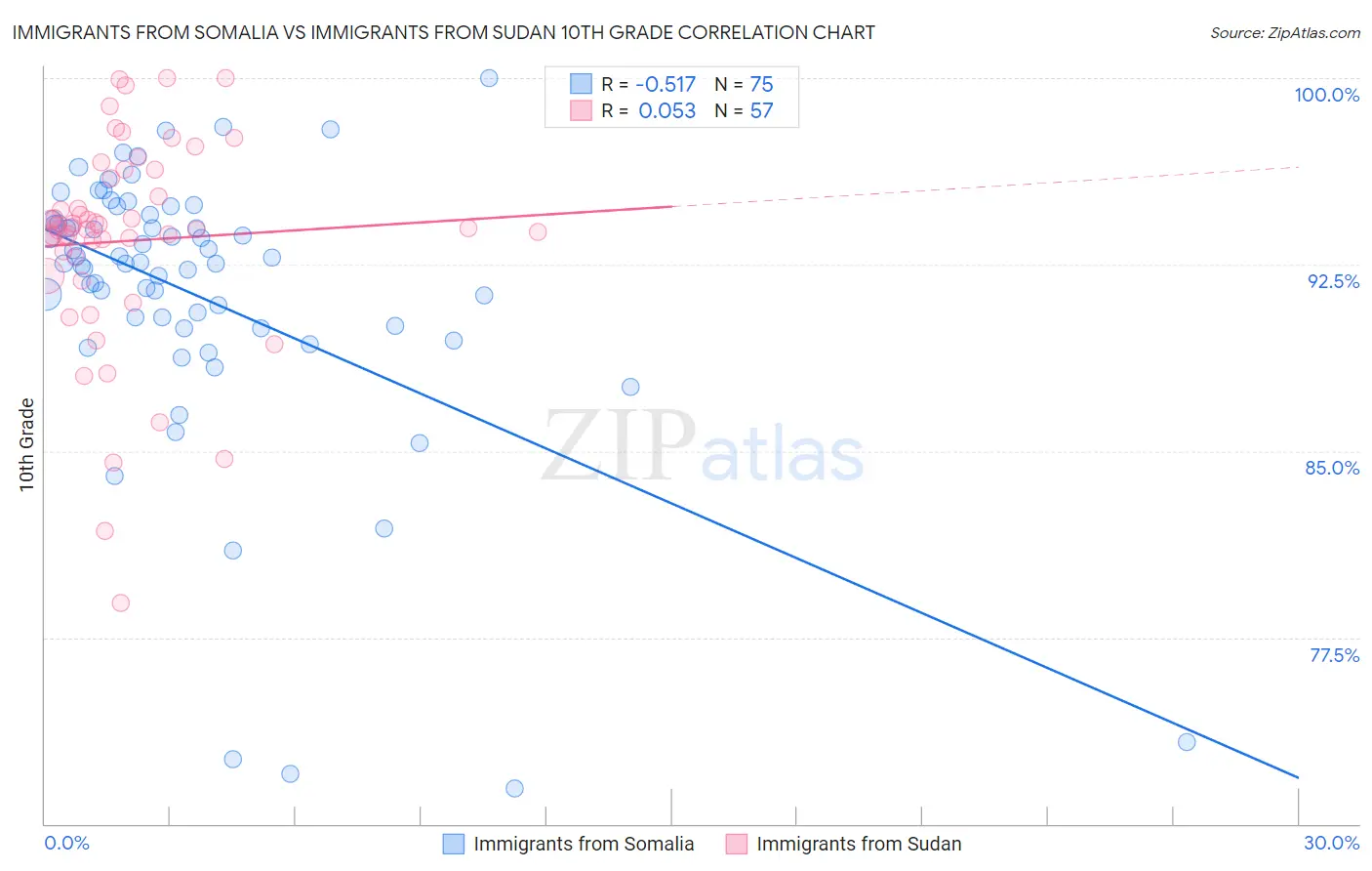 Immigrants from Somalia vs Immigrants from Sudan 10th Grade