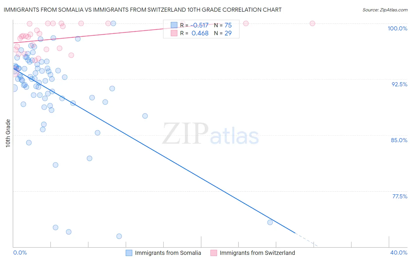 Immigrants from Somalia vs Immigrants from Switzerland 10th Grade