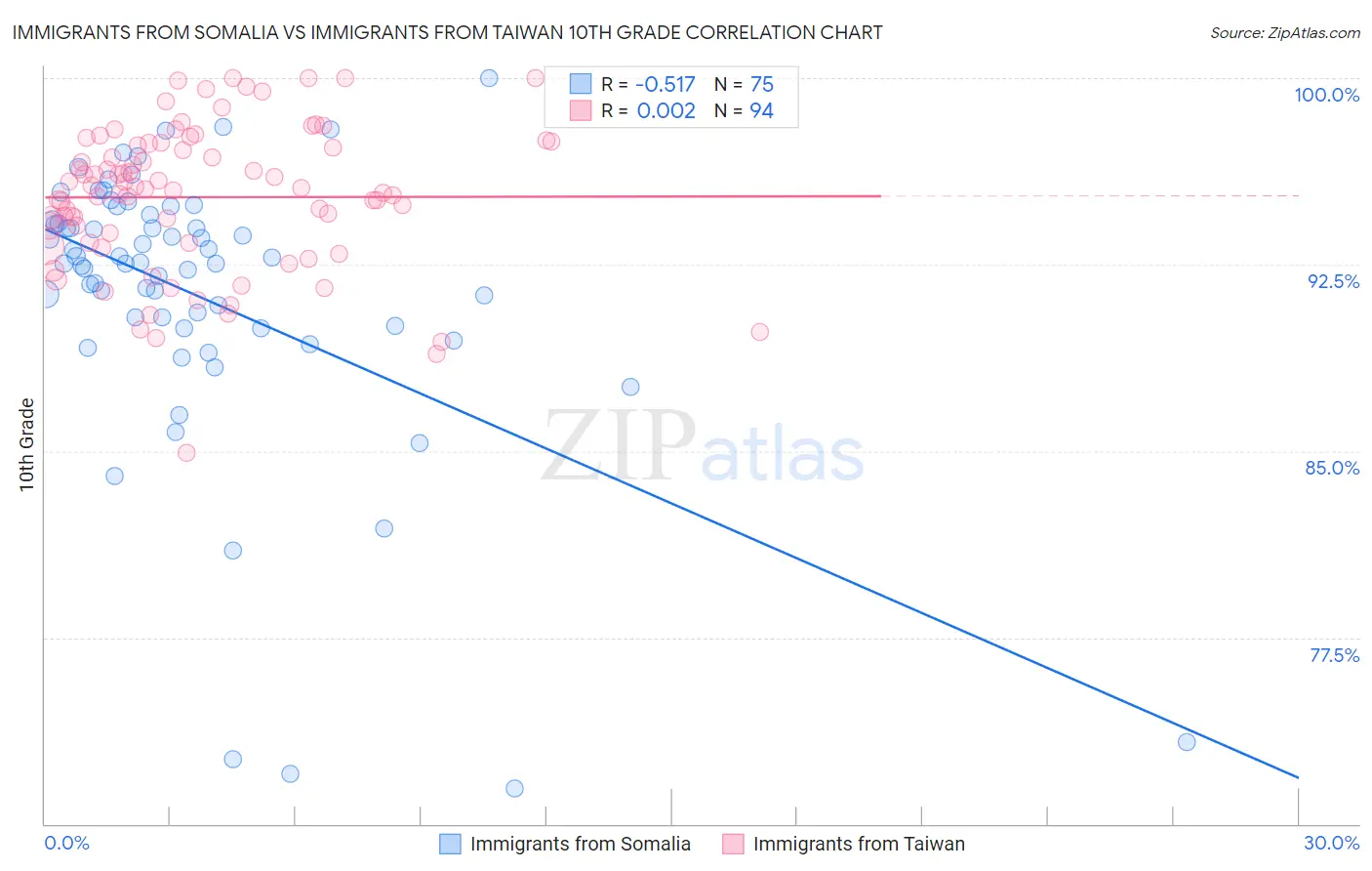 Immigrants from Somalia vs Immigrants from Taiwan 10th Grade