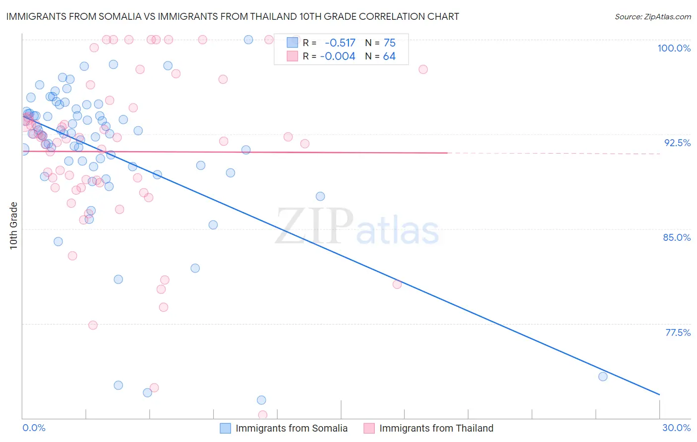 Immigrants from Somalia vs Immigrants from Thailand 10th Grade