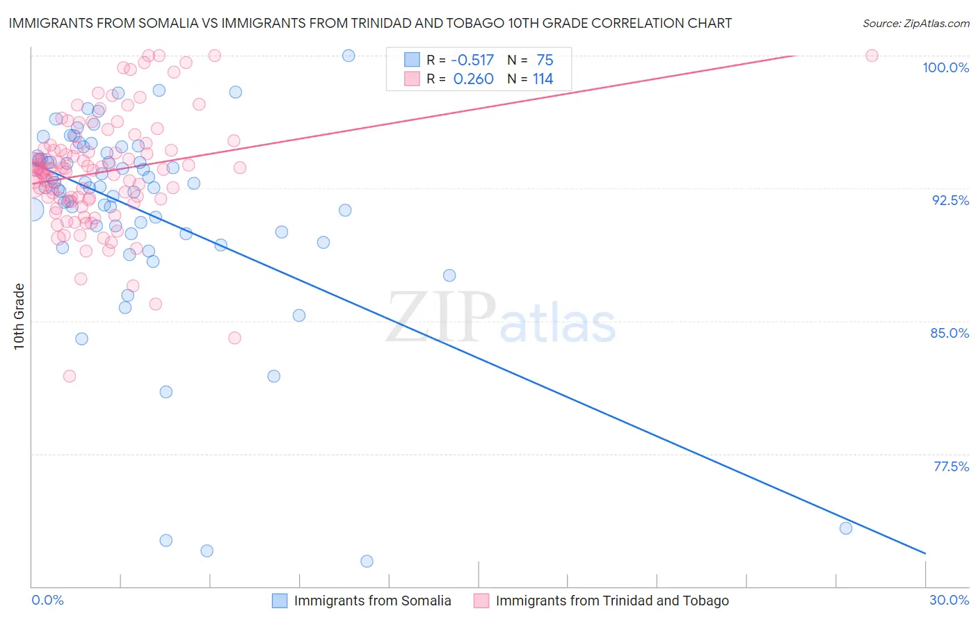 Immigrants from Somalia vs Immigrants from Trinidad and Tobago 10th Grade