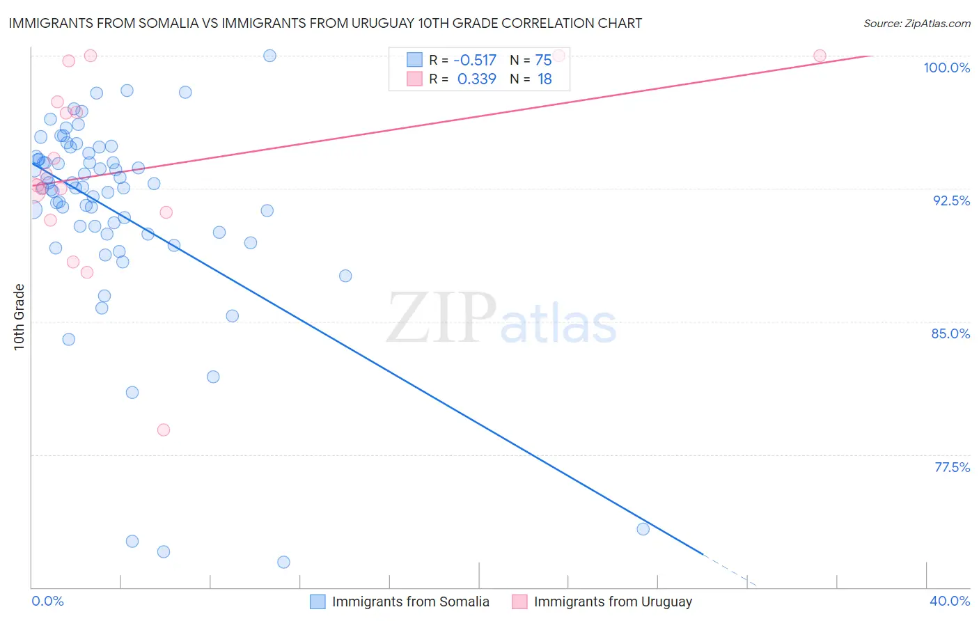 Immigrants from Somalia vs Immigrants from Uruguay 10th Grade