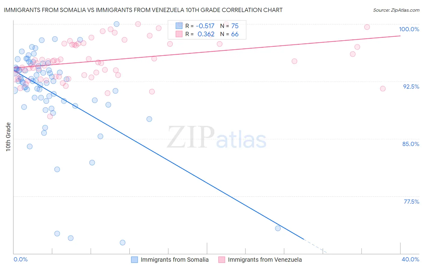 Immigrants from Somalia vs Immigrants from Venezuela 10th Grade