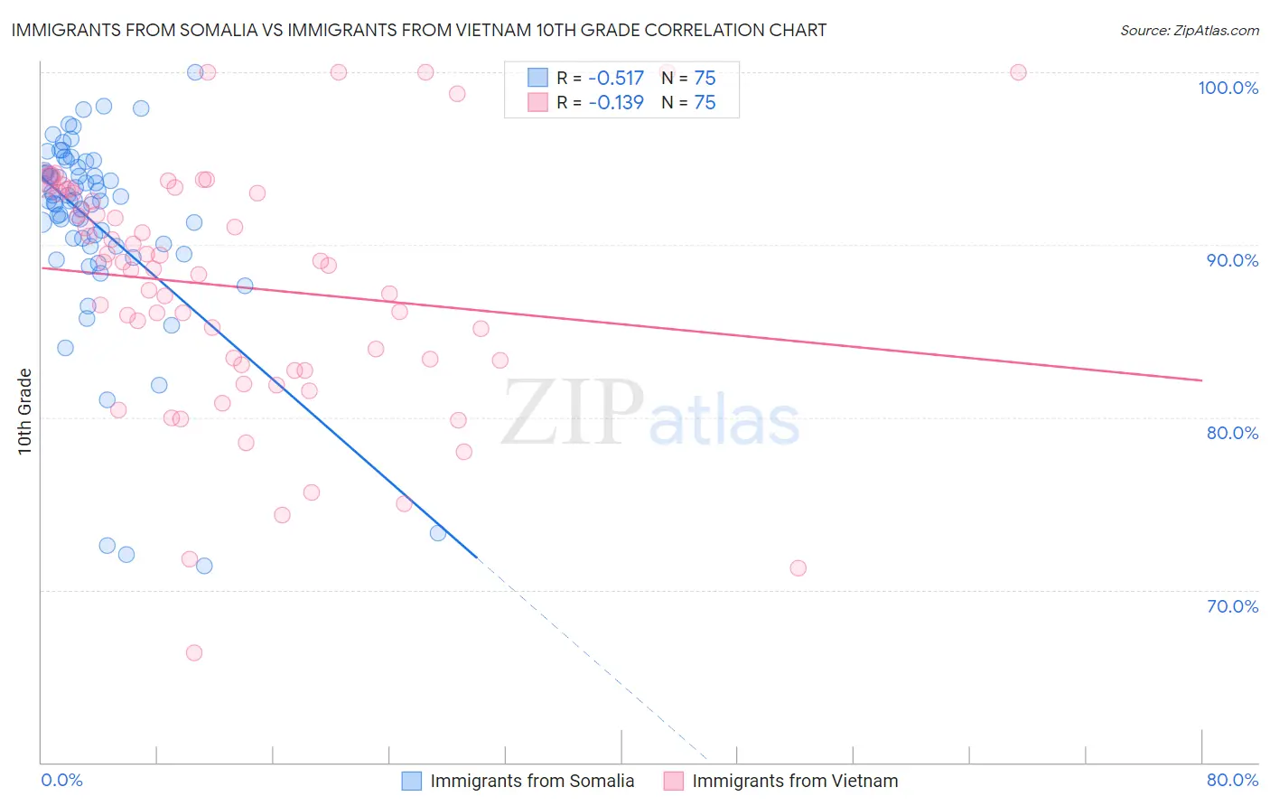 Immigrants from Somalia vs Immigrants from Vietnam 10th Grade