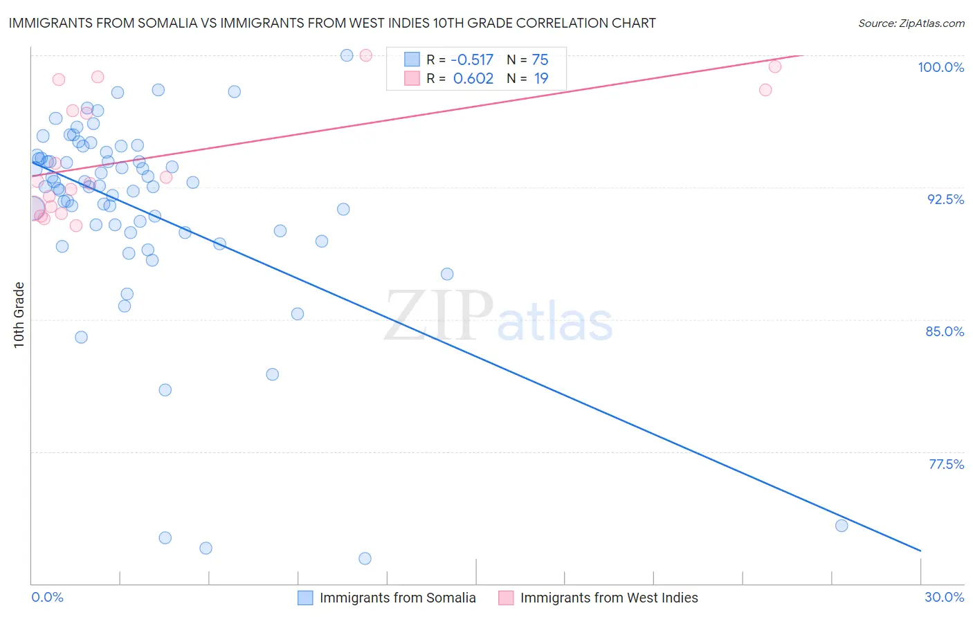 Immigrants from Somalia vs Immigrants from West Indies 10th Grade