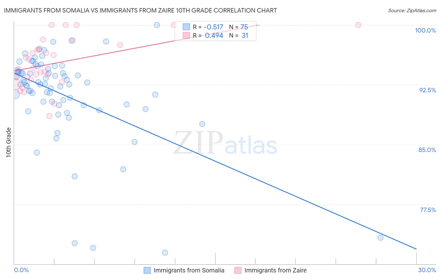 Immigrants from Somalia vs Immigrants from Zaire 10th Grade