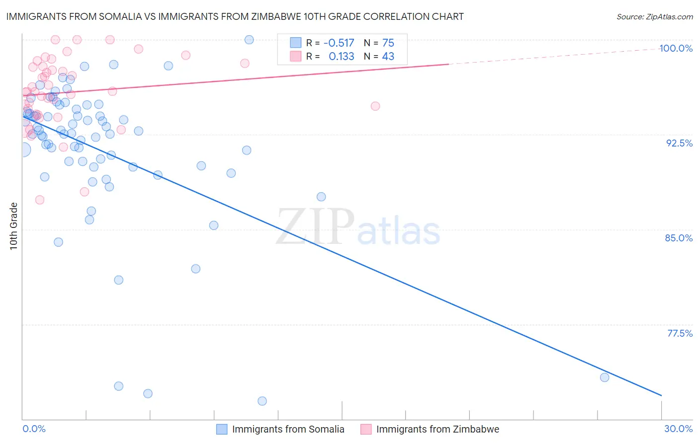 Immigrants from Somalia vs Immigrants from Zimbabwe 10th Grade