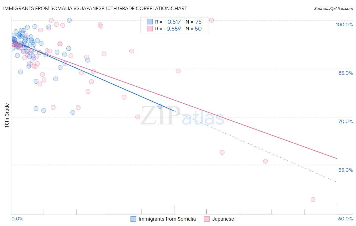 Immigrants from Somalia vs Japanese 10th Grade