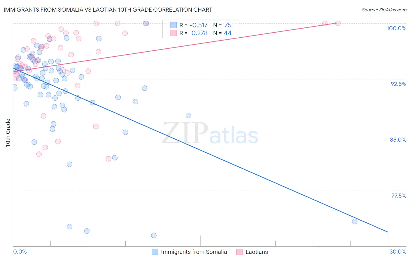 Immigrants from Somalia vs Laotian 10th Grade
