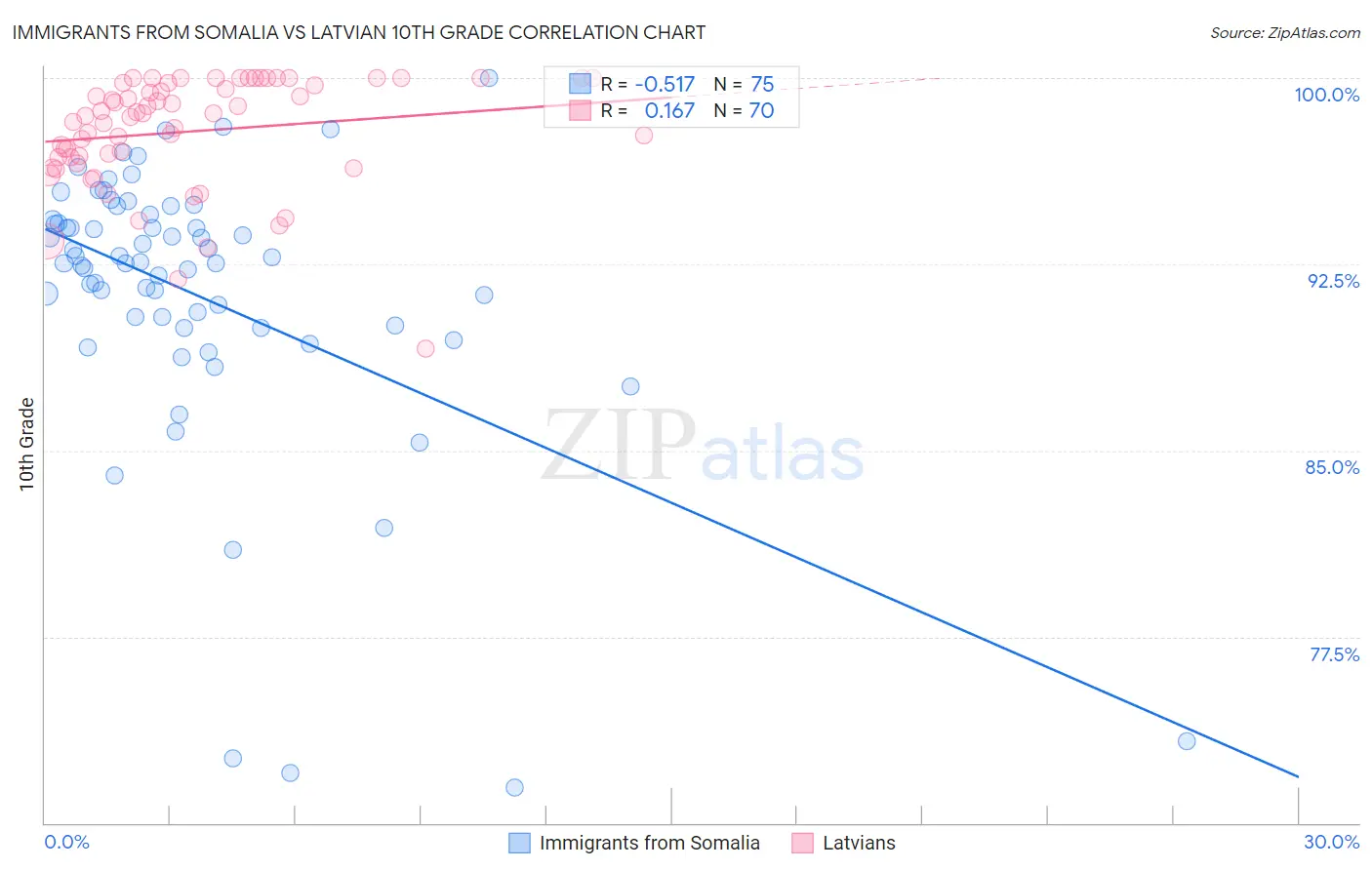 Immigrants from Somalia vs Latvian 10th Grade