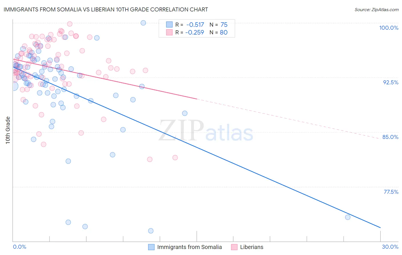 Immigrants from Somalia vs Liberian 10th Grade