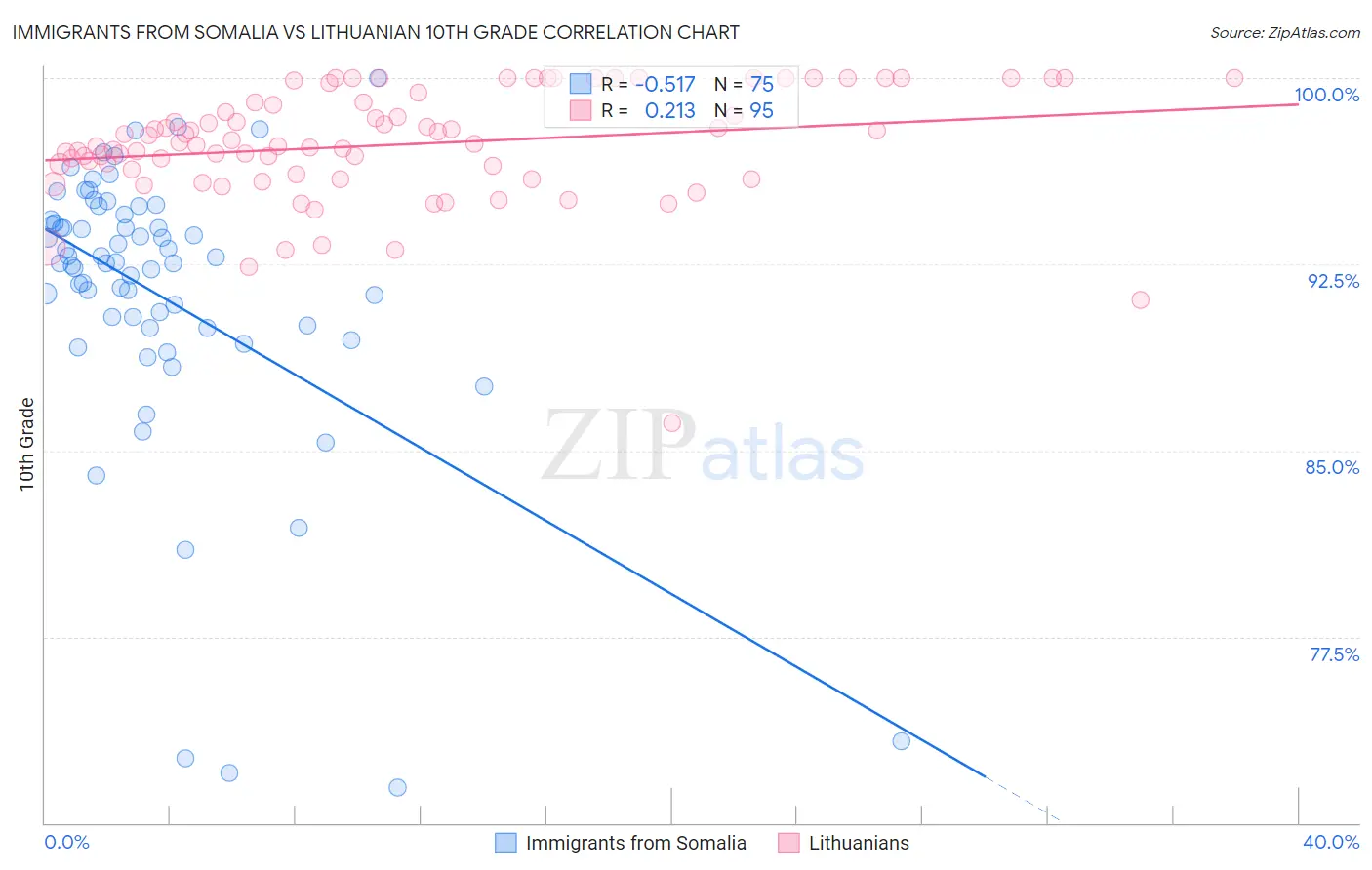 Immigrants from Somalia vs Lithuanian 10th Grade