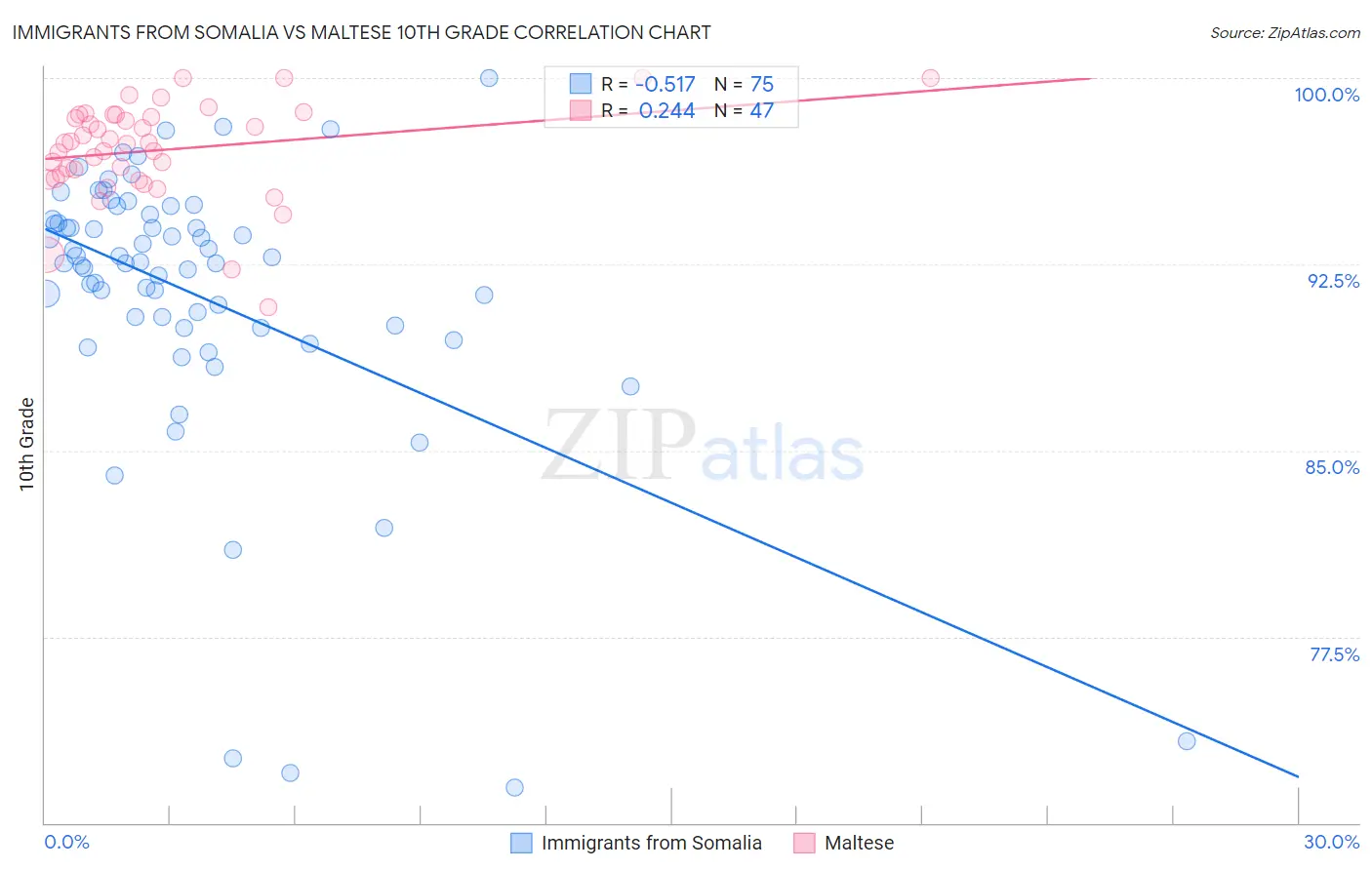 Immigrants from Somalia vs Maltese 10th Grade