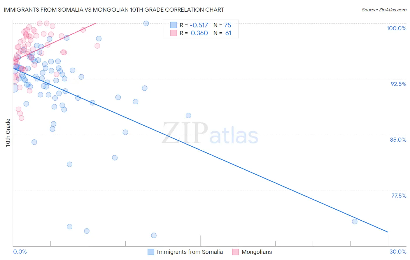 Immigrants from Somalia vs Mongolian 10th Grade