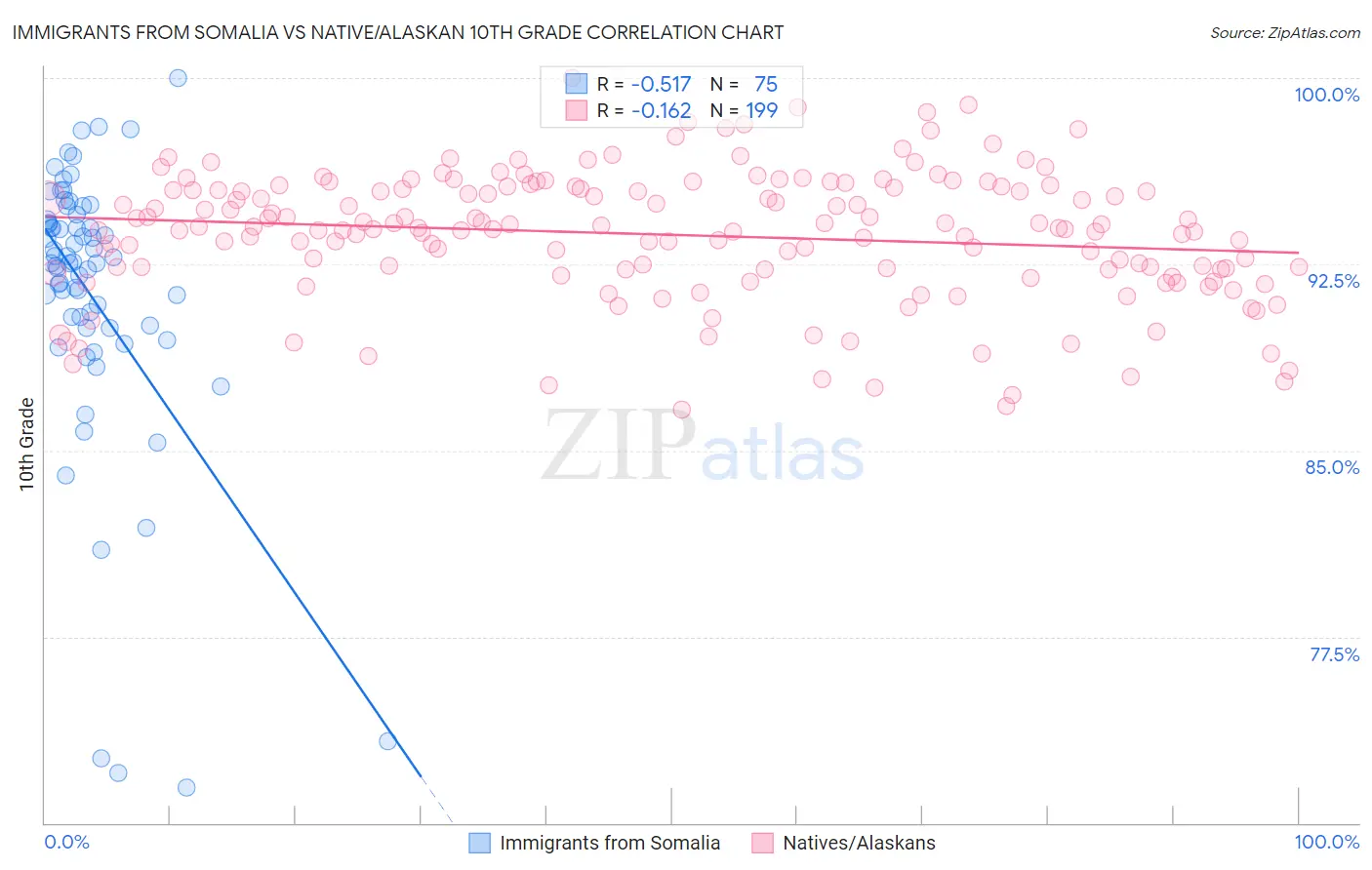 Immigrants from Somalia vs Native/Alaskan 10th Grade