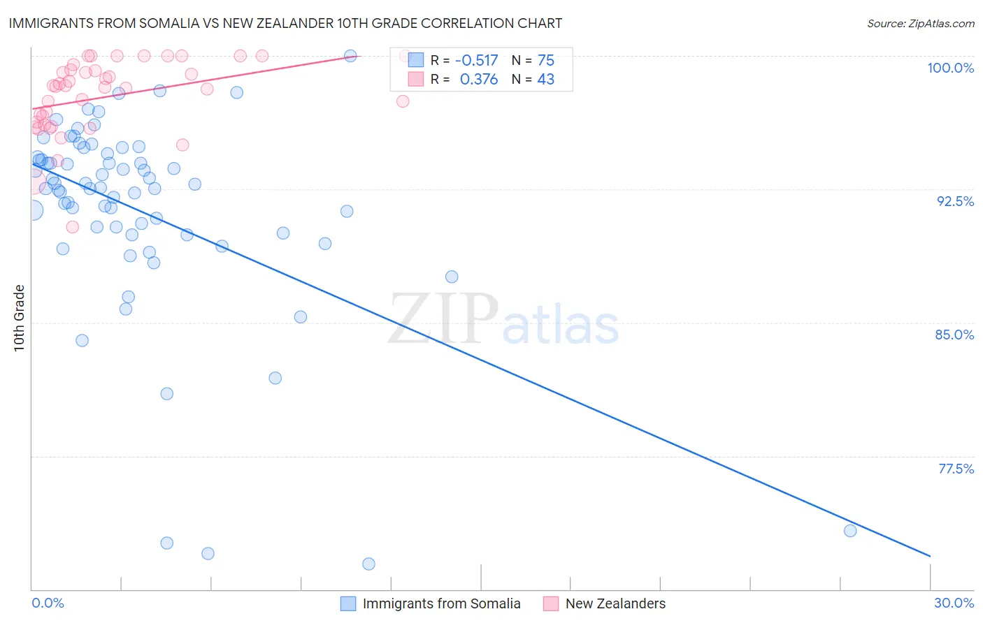 Immigrants from Somalia vs New Zealander 10th Grade