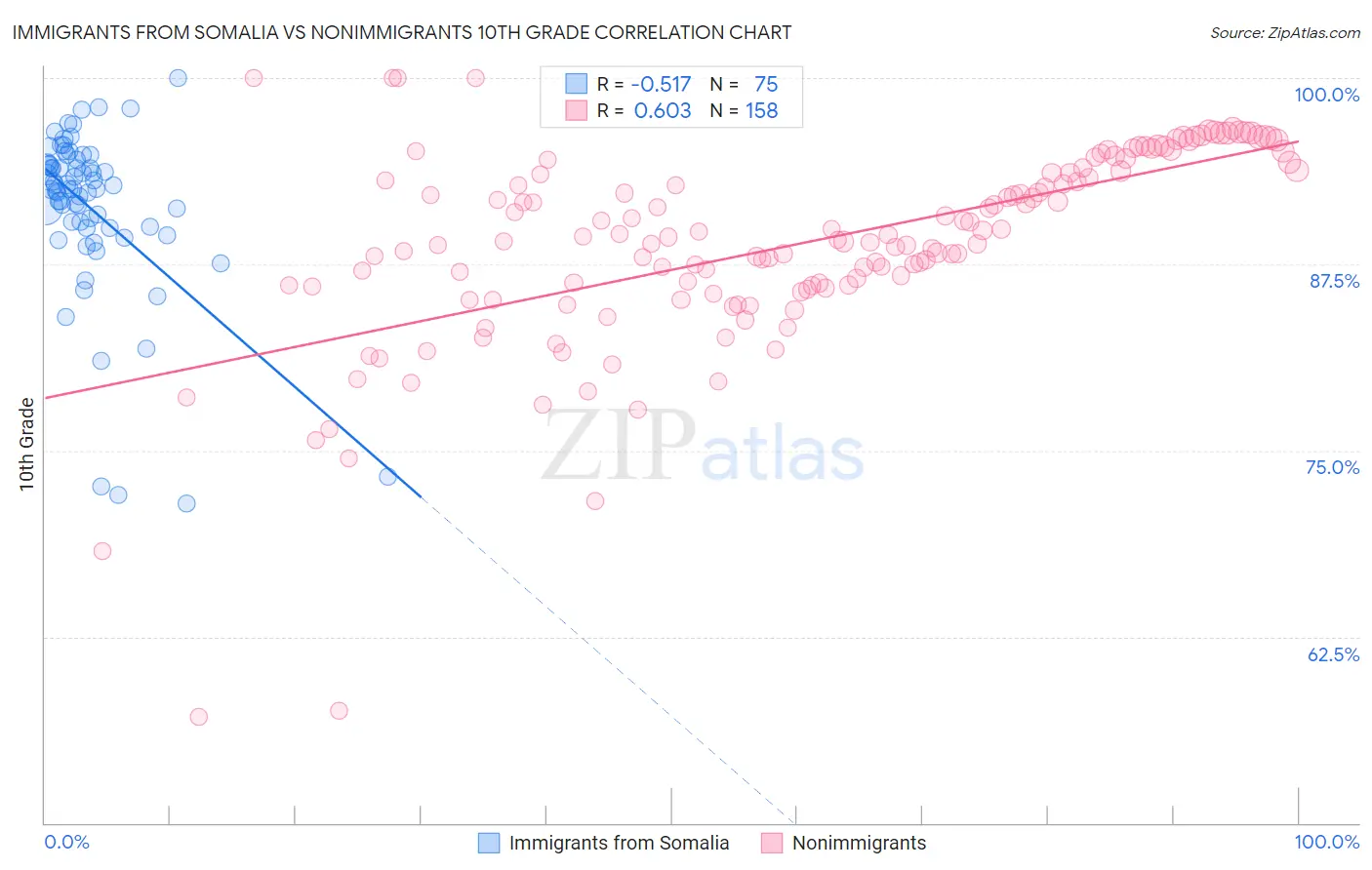 Immigrants from Somalia vs Nonimmigrants 10th Grade