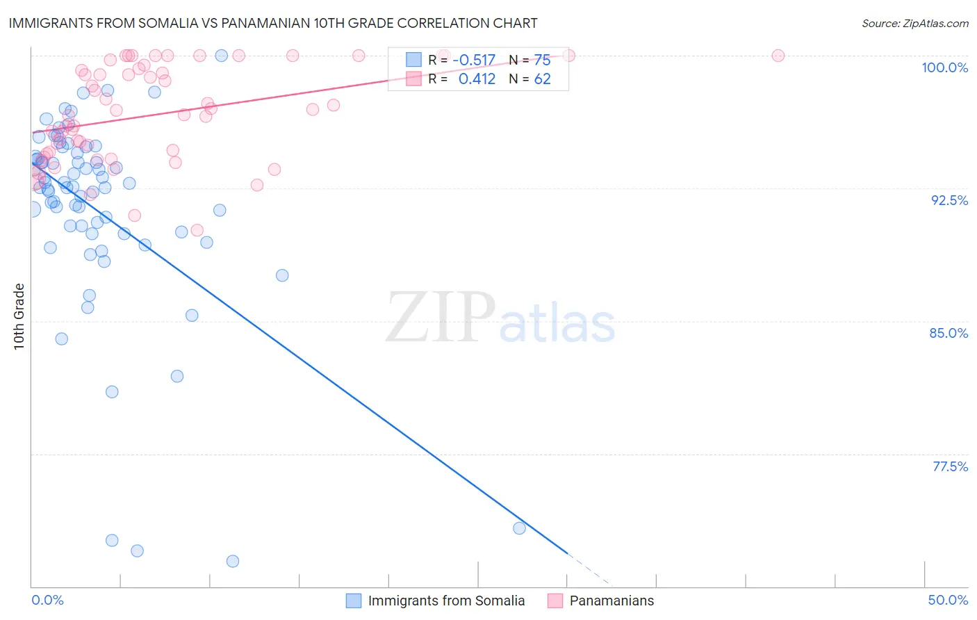 Immigrants from Somalia vs Panamanian 10th Grade