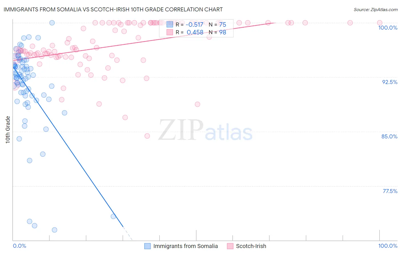 Immigrants from Somalia vs Scotch-Irish 10th Grade