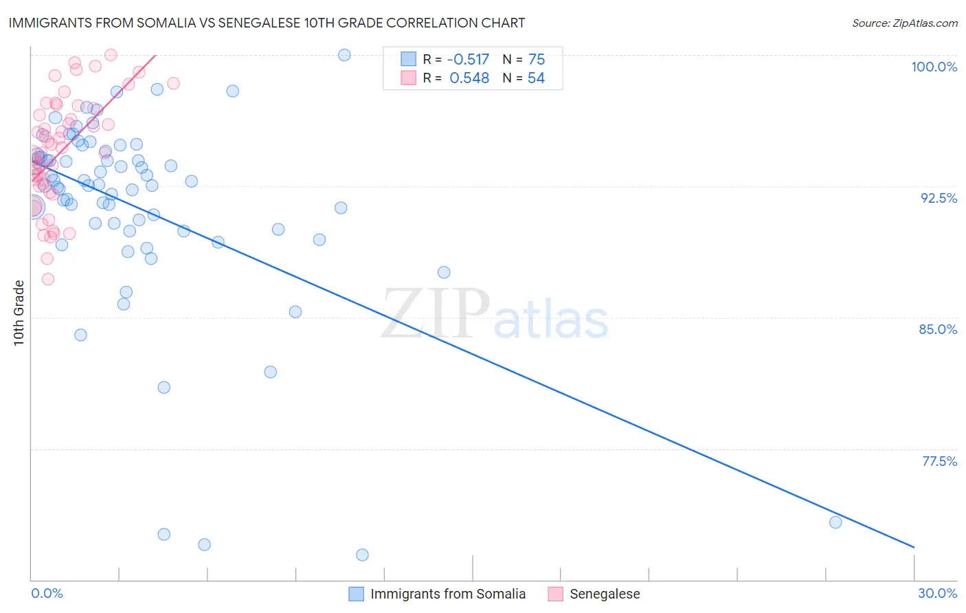 Immigrants from Somalia vs Senegalese 10th Grade