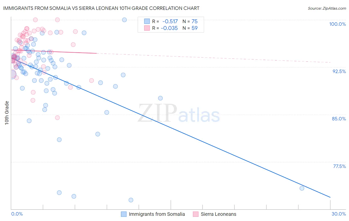 Immigrants from Somalia vs Sierra Leonean 10th Grade