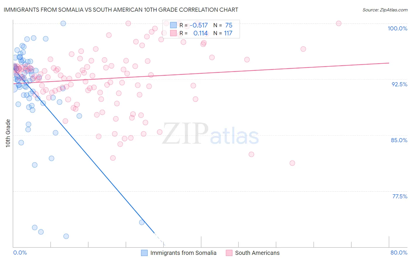 Immigrants from Somalia vs South American 10th Grade