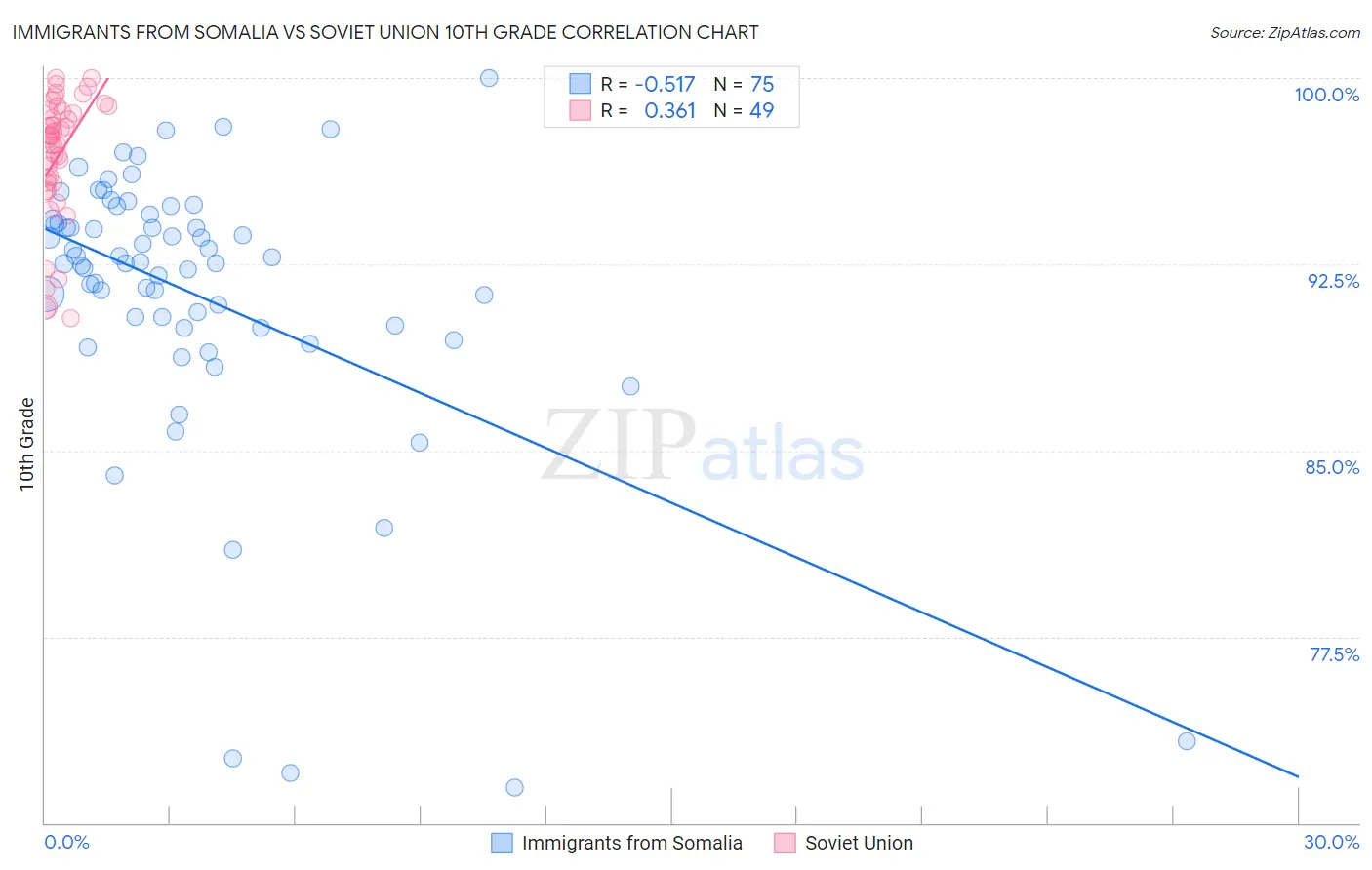 Immigrants from Somalia vs Soviet Union 10th Grade