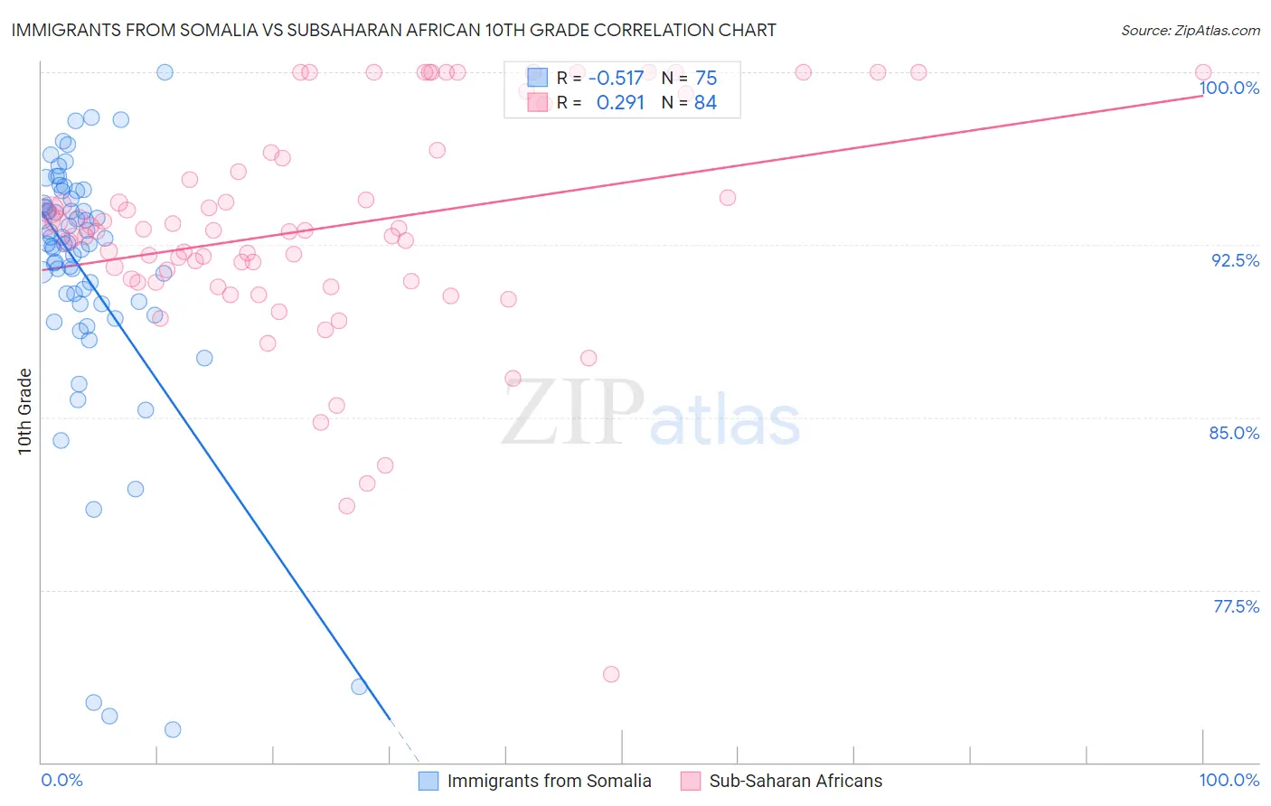 Immigrants from Somalia vs Subsaharan African 10th Grade