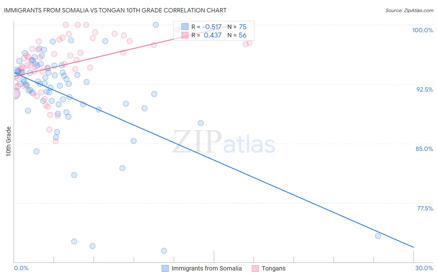 Immigrants from Somalia vs Tongan 10th Grade