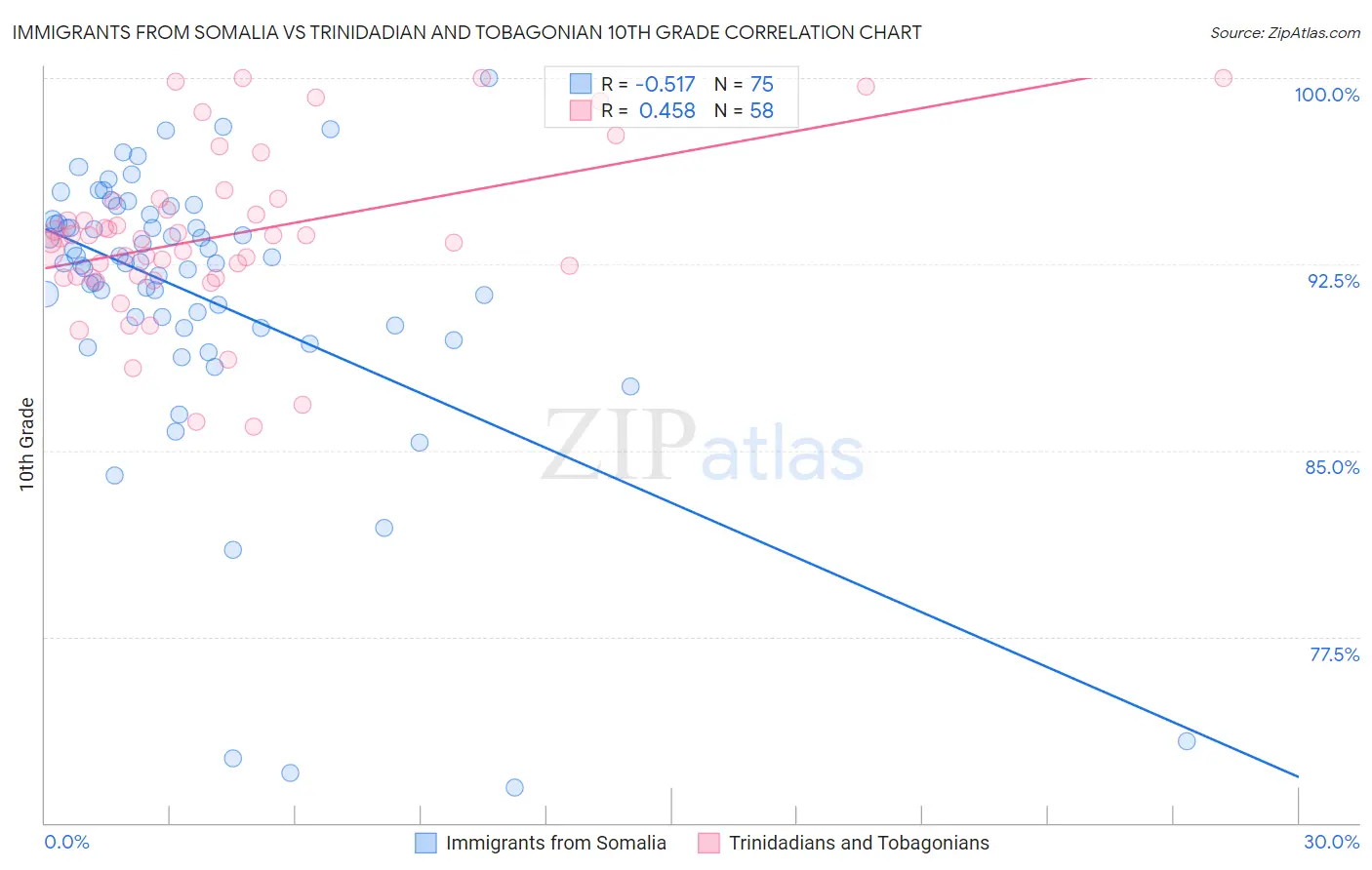 Immigrants from Somalia vs Trinidadian and Tobagonian 10th Grade