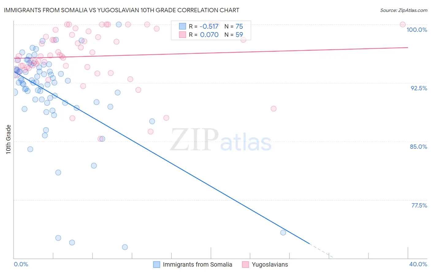Immigrants from Somalia vs Yugoslavian 10th Grade