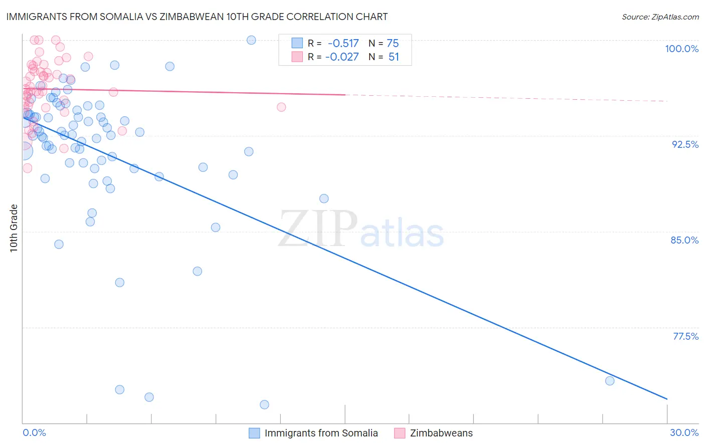 Immigrants from Somalia vs Zimbabwean 10th Grade