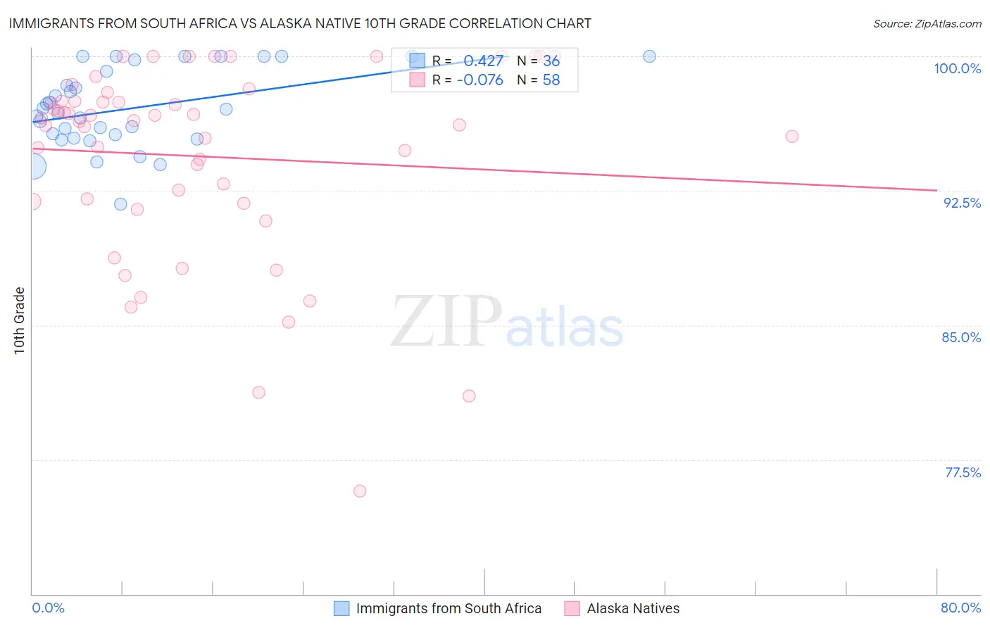 Immigrants from South Africa vs Alaska Native 10th Grade