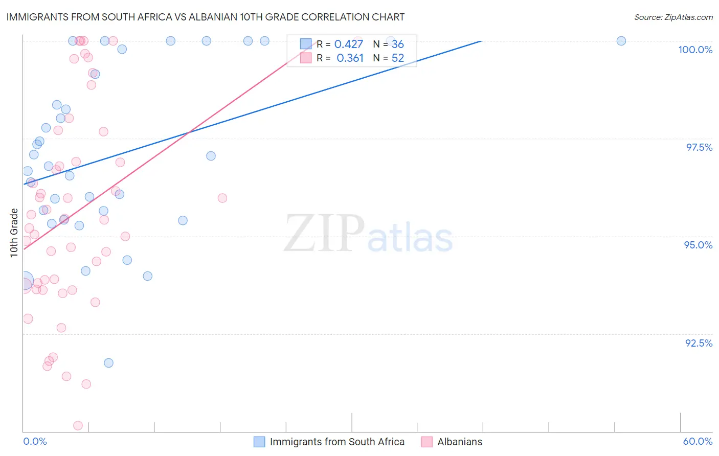 Immigrants from South Africa vs Albanian 10th Grade