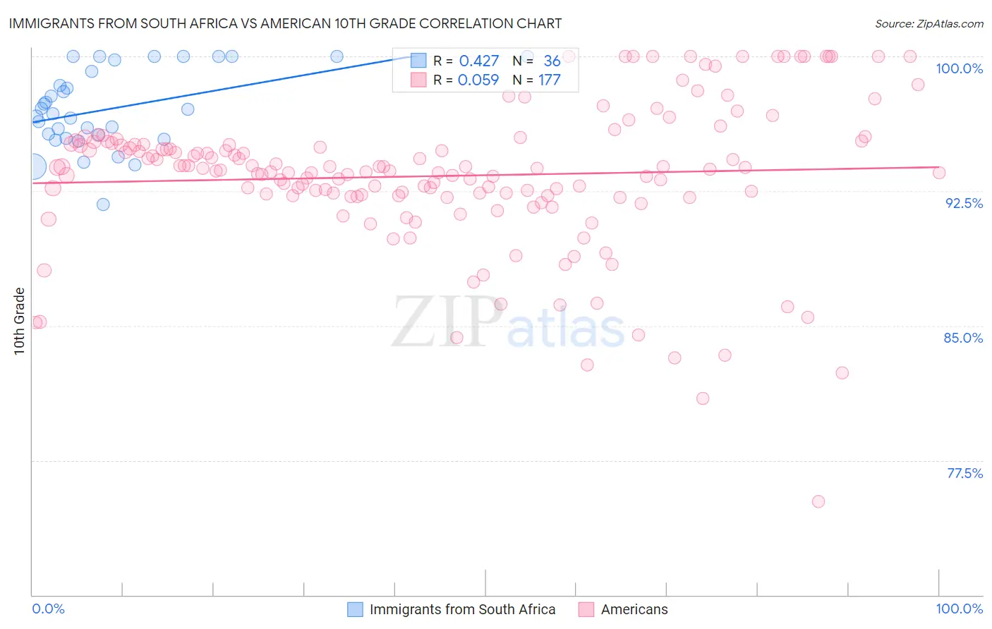 Immigrants from South Africa vs American 10th Grade