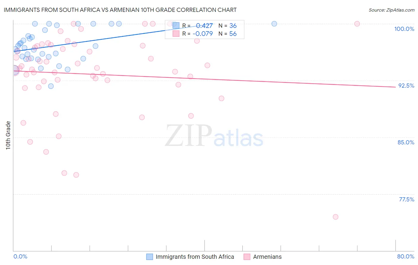 Immigrants from South Africa vs Armenian 10th Grade